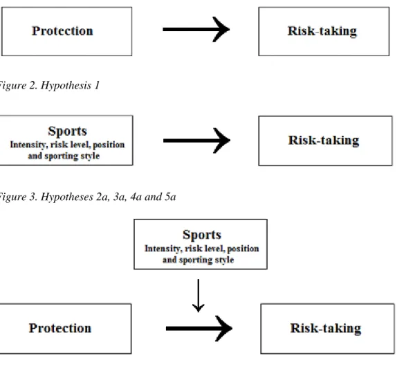 Figure 2. Hypothesis 1 