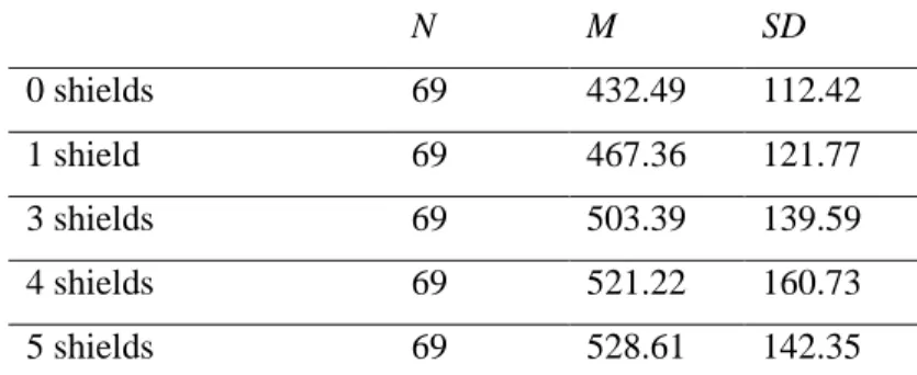 Table 2. Descriptive statistics between conditions – Speed  