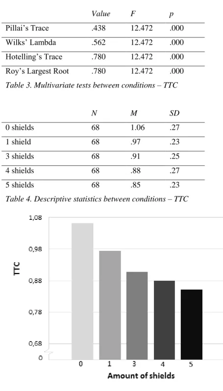 Table 4. Descriptive statistics between conditions – TTC  