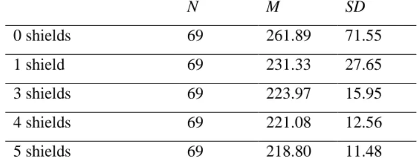 Table 6. Descriptive statistics between conditions – DCM  