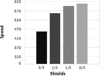 Figure 10. Means plot within 3 shields condition – Speed 