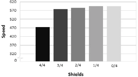 Table 17. Multivariate tests within 4 shields condition – TTC 