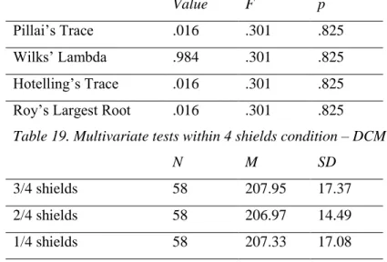 Table 19. Multivariate tests within 4 shields condition – DCM 