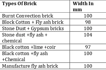 Table No.7 Width of Different Bricks 