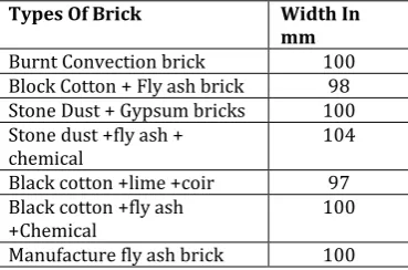 Table No.7 Width of Different Bricks 