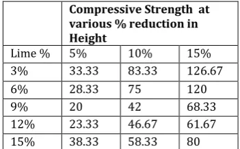 Table No. 12. Comp. strength at various % reductions in Height 