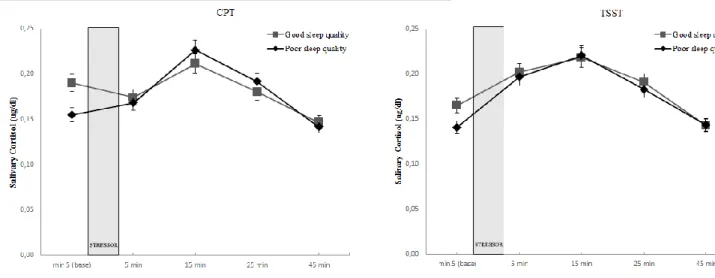 Fig  3.  Difference  in  salivette  cortisol  concentrations  over  time  between  good  and  poor  quality  sleepers