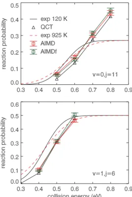 FIG. 3 (color). Comparison of R vjm j ðEÞ computed with AIMD with QCT results using the BOSS model [9,10] for (v ¼ 1,j ¼ 6) D 2 þ Cuð111Þ.