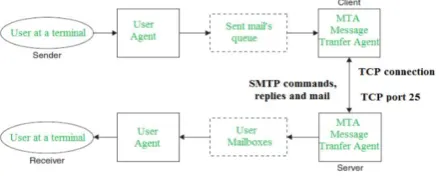 Figure 2.1 Functioning of SMTP 