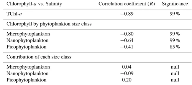 Table 1. Statistical analysis of the relationship between salinity and total chlorophyll-a concentration, chlorophyll-a concentration in eachphytoplankton size class, and contribution of each size class to total chlorophyll-a concentration: the signiﬁcance of the Pearson’s correlationcoefﬁcients (R) are calculated from the Pearson table and the number of samples (Sokal and Rohlf, 1995).