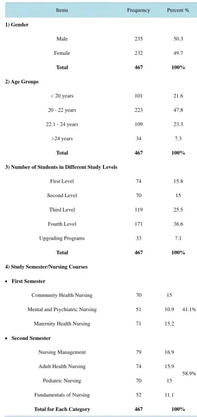 Table 1. Demographic characteristics of the students by gender, age groups, study levels and nursing courses (n = 467)
