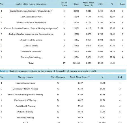 Table 3. Student’s mean perceptions by the ranking of the quality of nursing courses (n = 467)