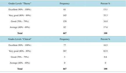 Table 4. Distribution of students according their academic achievement in theory and practice (n = 467)