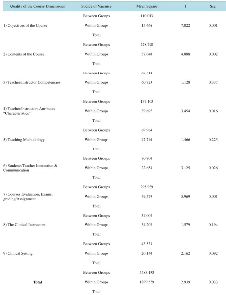 Table 6. Analysis of the variance in the mean scores of students achievements levels of perceptions of the quality of the different dimensions of the components of nursing courses, (ANOVA, test), (N = 467)