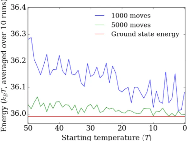 Figure 2.3: Interaction energy after 1000 (blue line) and 5000 (green line) sMMC moves for different starting temperatures of the annealing schedule at position 56 on the YAL002W gene.