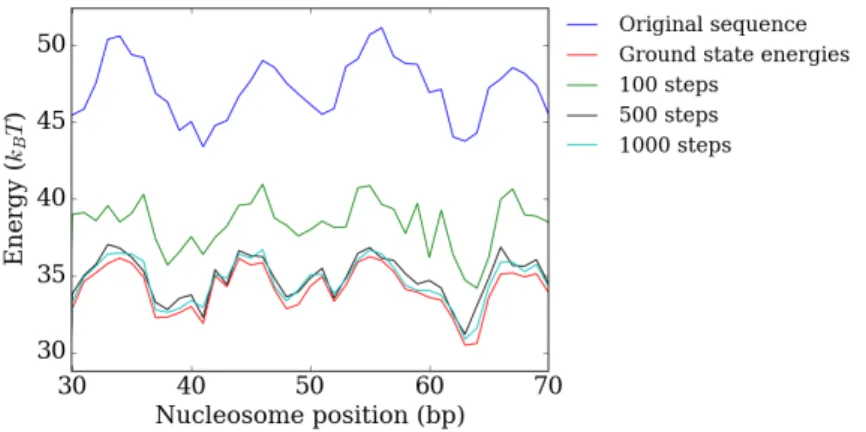 Figure 2.4: Interaction energy for different positions on the YAL002W gene after 100 (green line), 500 (black line) and 1000 (light blue line) sMMC moves at 10K
