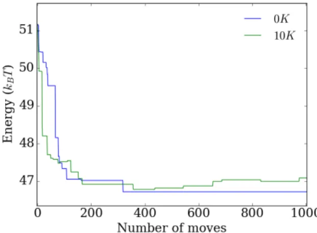 Figure 2.9: Energy change at position 56 of the YAL002W gene during fsMMC with a cutoff frequency difference of 0.05 at a temperature of 0K (blue line) and 10K (green line).