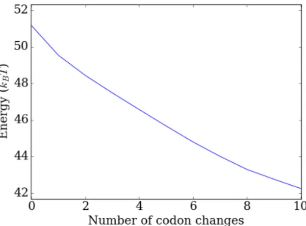Figure 2.15: Energy change at position 56 of the YAL002W gene for 10 consecutive determinstic codon changes.