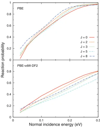 FIG. 6. Comparison between the initial state-resolved reaction proba- proba-bility calculated with quantum dynamics and quasi-classical trajectory calculations.