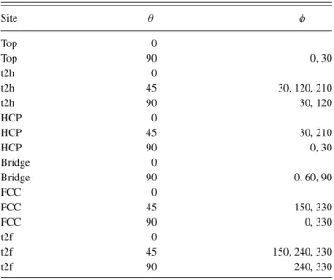 TABLE II. Sites used in the interpolation of the H/Ru(0001) PES.