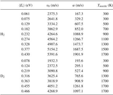 TABLE III. Parameters used for the molecular beam simulations of H 2 and D 2 on Ru(0001)