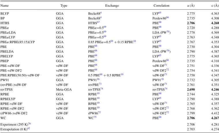 TABLE IV. The exchange-correlation functionals used in this work. Also shown are the lattice constants obtained for ruthenium (best matches shown in bold typeface).