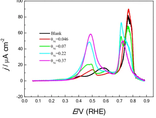 Figure  2.  CO  stripping  on  the  Ni(OH) 2 -Pt(111)  modified  surfaces  with  different  Ni  coverages (θ Ni  ) as indicated in the figure