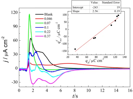 Figure 4. CO charge displacement curves for different Ni coverages (θ Ni ). The transient  current  is  registered  versus  time  at  0.1  V  during  CO  adsorption