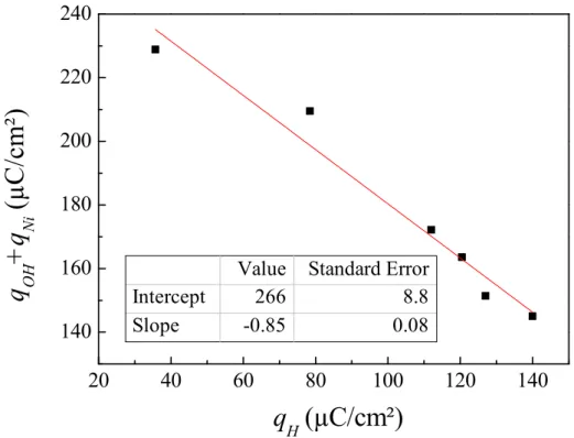 Figure  6.  Plot  of  the  CO  charge  obtained  from  stripping  after  the  CO  displacement  experiments, versus nickel coverage