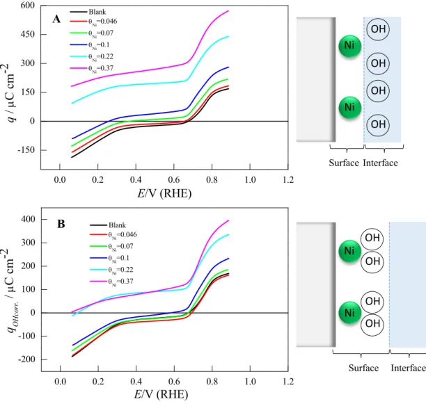 Figure 7. q vs E curves A) without the OH correction (on the right it is shown a schematic  representation of the surface electrode considering the OH as part of the interface)   and 