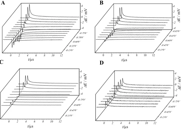 Figure 8. Laser ΔE vs t transients recorded on Pt(111) modified with different coverages  of Ni(OH) 2 