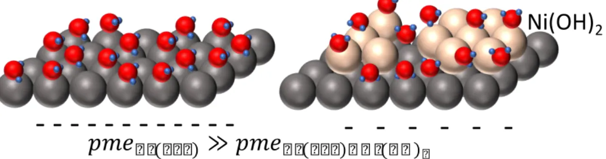 Figure 11. Schematic representation of the network of water dipoles on Pt(111) and  the  unstructured network on the Ni(OH) 2  modified surface, due to a change in the interfacial  electric field