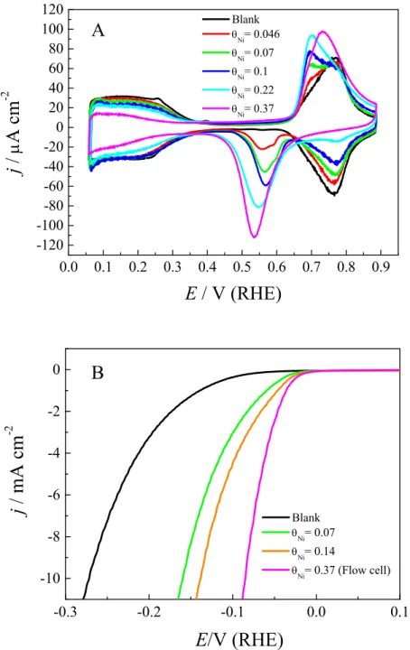 Figure  1.  A)  Cyclic  voltammograms  of  the  Pt(111)  surface  modified  with  different  Ni(OH) 2     coverages    and  B)  the  same  showing  the  hydrogen  evolution  reaction