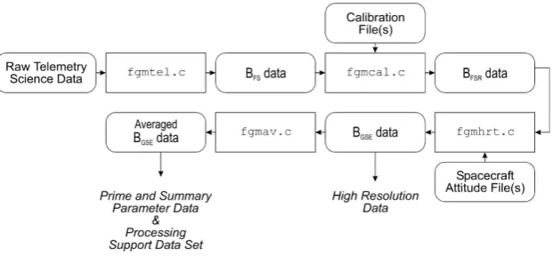 Fig. 9. Simpliﬁed data ﬂow diagram of the FGM data processing software.