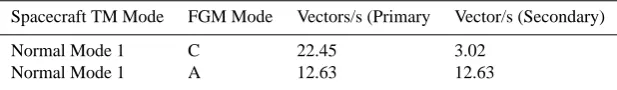 Table 5. Instrument telemetry modes.