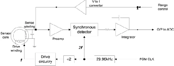 Fig. 5. IB sensor triad with pigtail cable/connector and opened pro-tection housing.