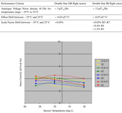Table 6. Magnetometer instrument performance criteria summary.
