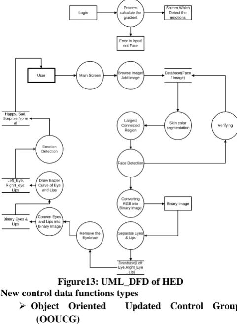 Figure 4:Sub-Processes of HED 