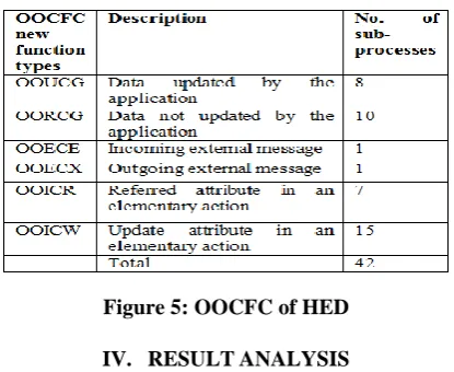 Figure 5: OOCFC of HED 