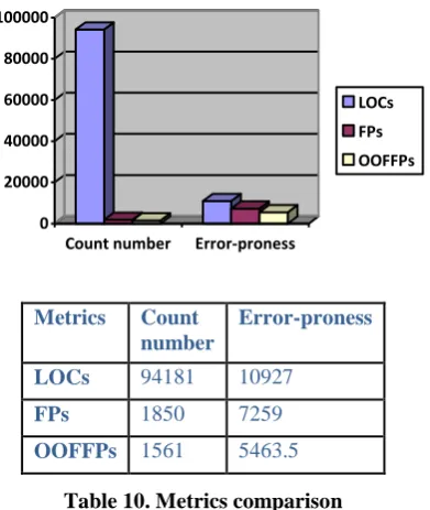 Table 10. Metrics comparison 