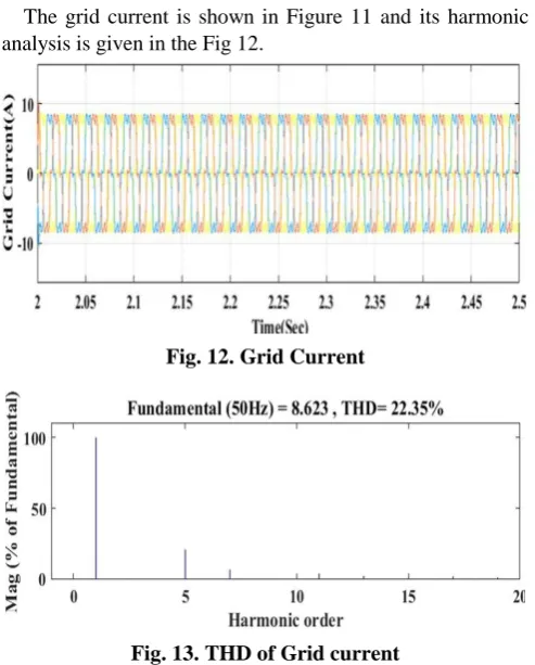 Fig. 12. Grid Current 