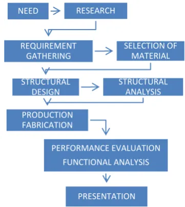 Fig -1: Flow chart of design and fabrication methodology   