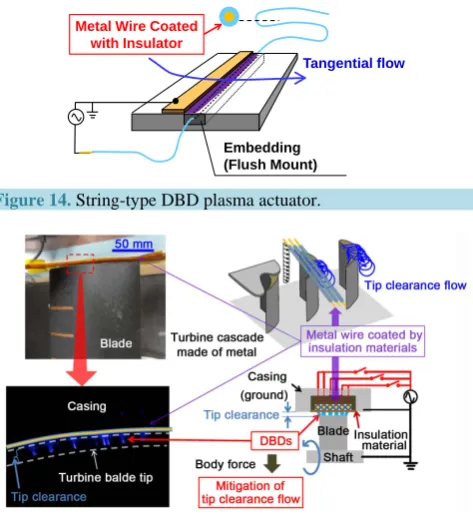 Figure 14. String-type DBD plasma actuator.                                  