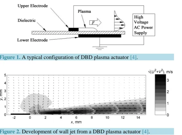 Figure 1. A typical configuration of DBD plasma actuator [4].                               