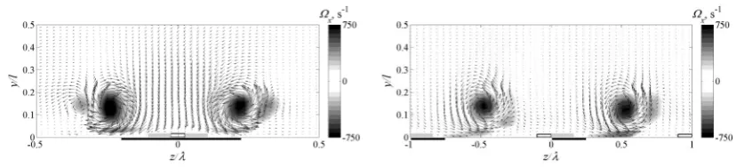 Figure 3. Streamwise vortex formation mechanism (left) and vorticity iso-surface Ωxδ/U∞ = ±3.5 at VG tip (right) [4]