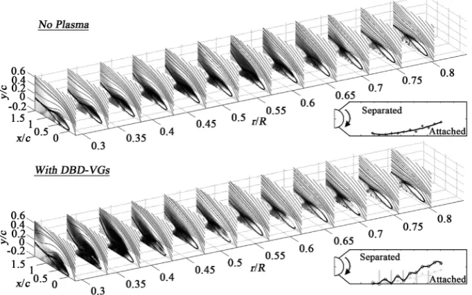 Figure 6. Drag (a) and lift coefficient enhancement (b) with counter-rotating DBD-VGs on a NACA 4418 airfoil [6]