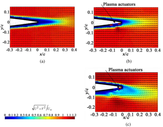 Figure 11. Time-averaged velocity superposed with velocity vector for the natural case (a) and plasma control cases with configurations 1 (b) and 2 (c) shown in Figure 10 at α = 0˚ [14]