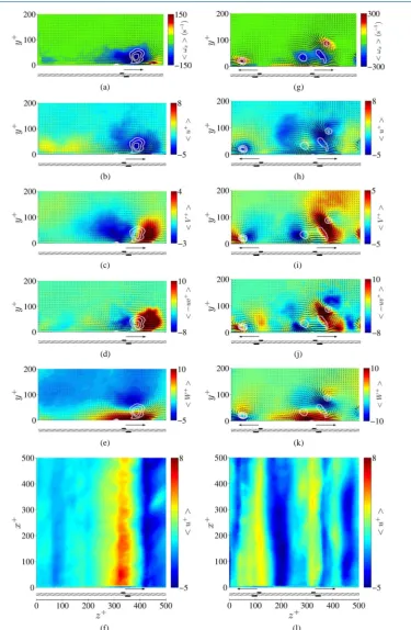 Figure 13. A comparison of data in the y-z plane and x-z plane of the turbulent boundary layer with unidirectional plasma travelling waves ((a)-(f)) and bidirectional plasma travelling waves ((g)-(l)) at 3/4T+ showing ((a), (g)) streamwise vorticity (ωx; y