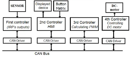 Fig -1: IRP’s structure 