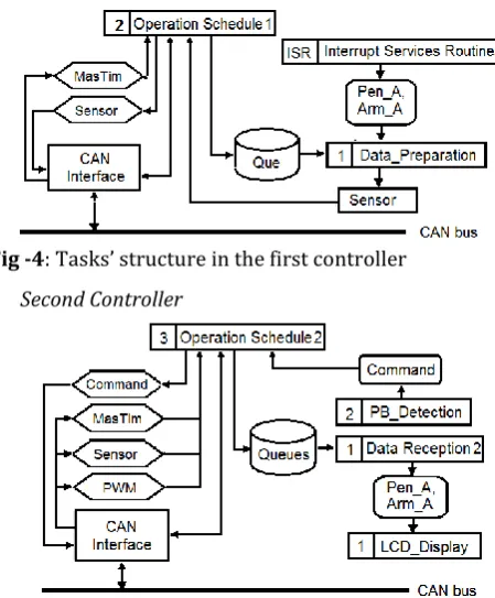 Fig -7: Task’s structure of the fourth controller 